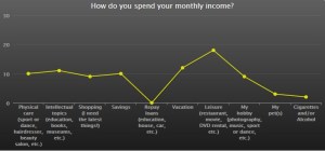6.Spend monthly income